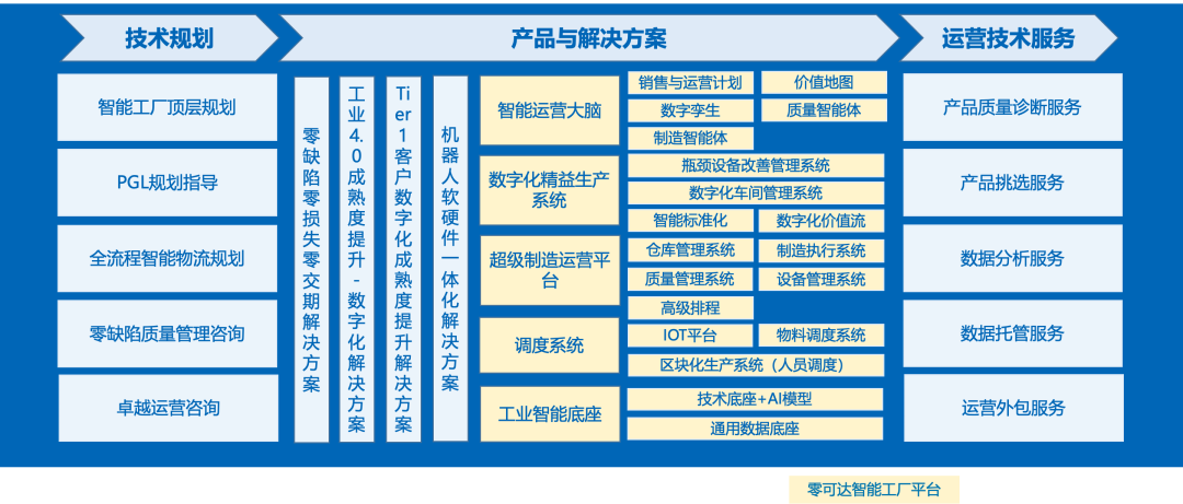 零可达提供融合智能化的制造运营解决方案 零可达提供融合智能化的制造运营解决方案