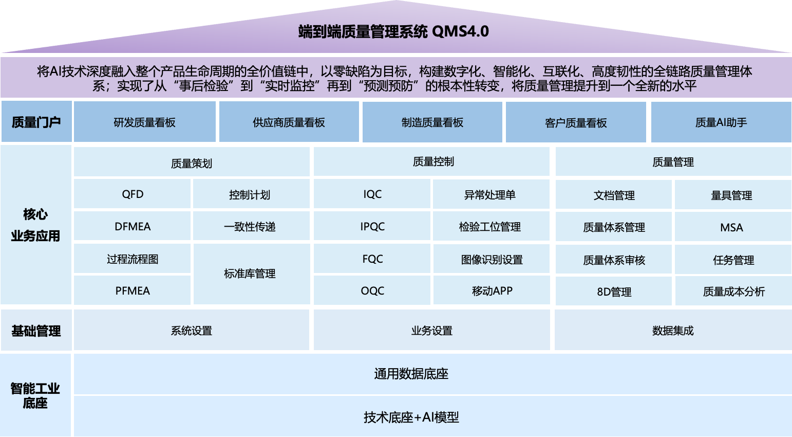 Funktionsarchitektur des durchgängigen QMS
