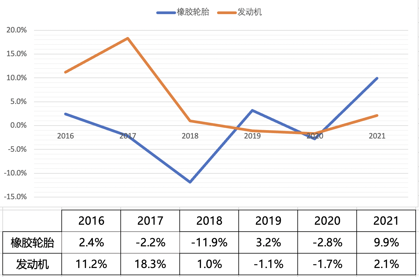2016-2021年汽车零部件行业部分产品产量增速