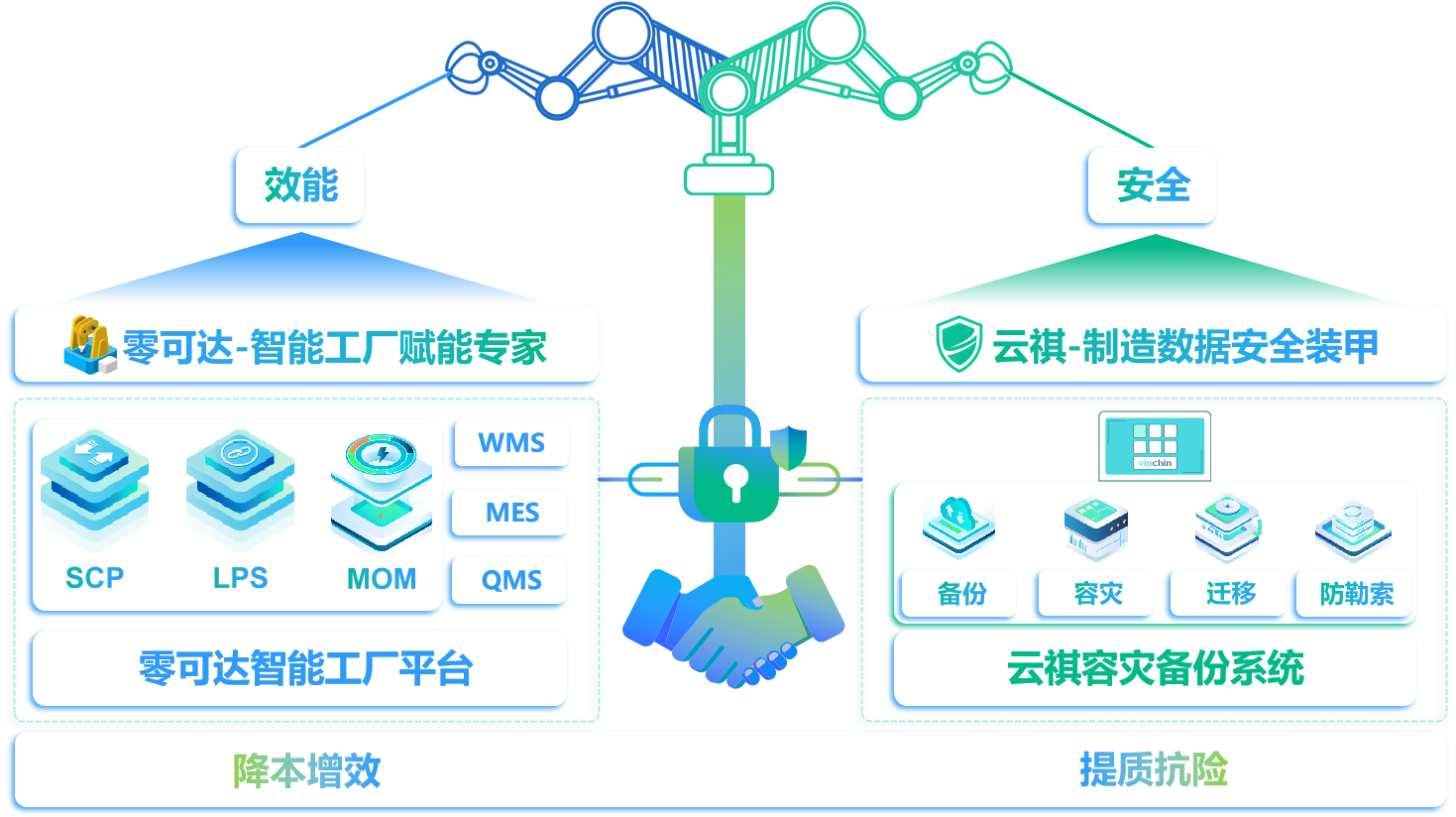 零可达x云祺制造业数字化安全解决方案.png