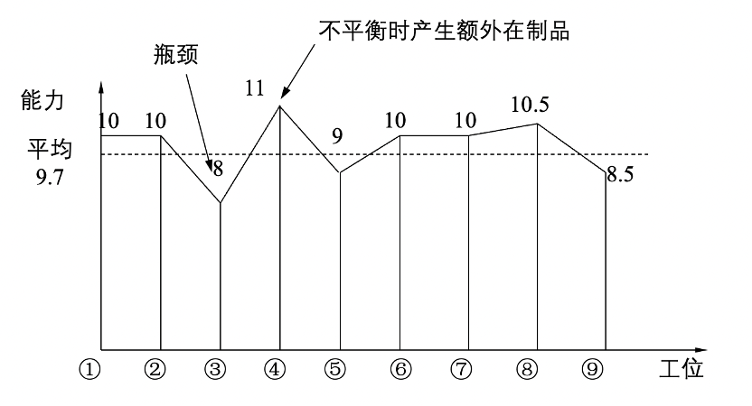 工厂中生产线工位生产能力不均衡示例
