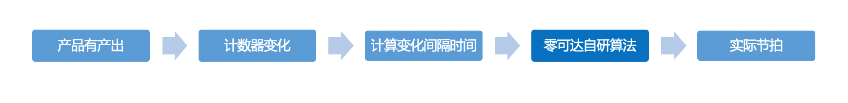 产线节拍平衡表实例