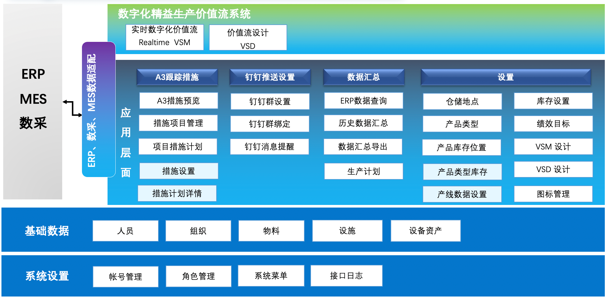 零可达数字化价值流系统功能