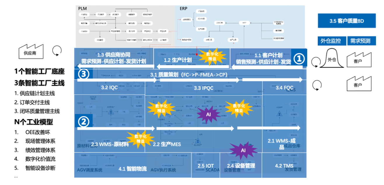 智能工厂规划