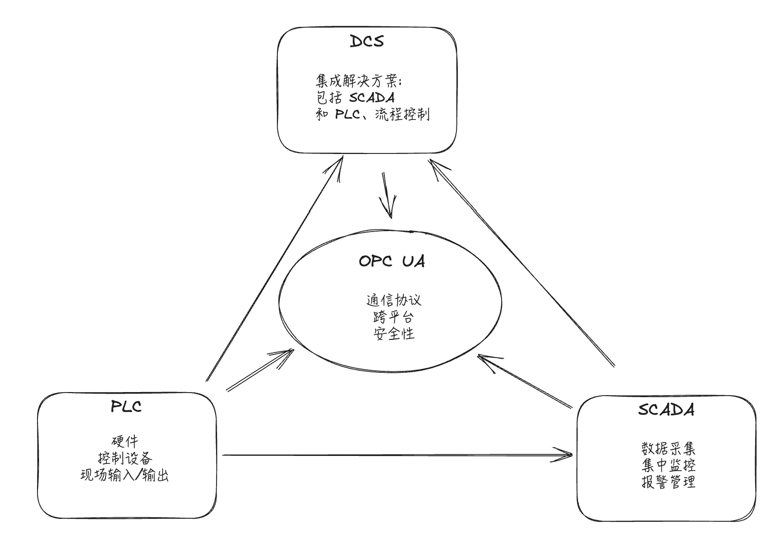 PLC、SCADA、DCS 与 OPC UA 的区别及关系