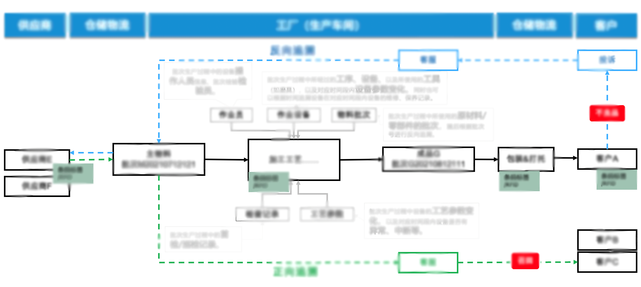 与传统的批次追溯相比，精准追溯侧重于对单件产品的详细追踪和记录。