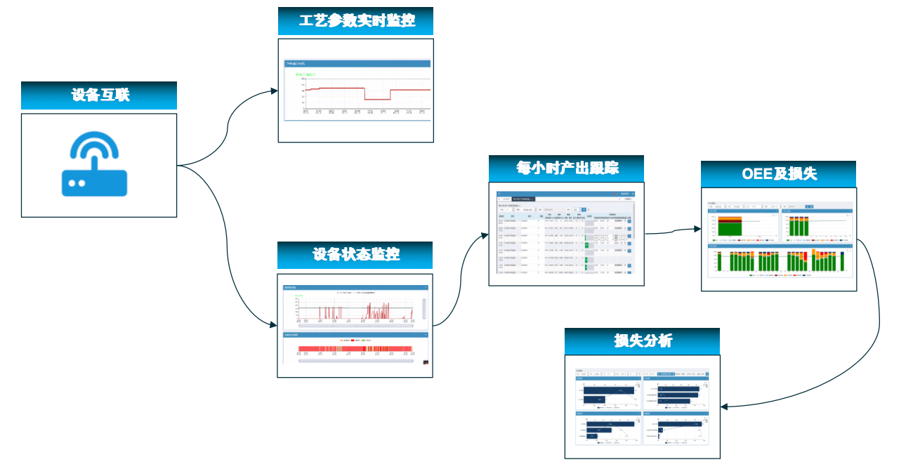 Core Functions of the Data Acquisition and OEE Analysis System