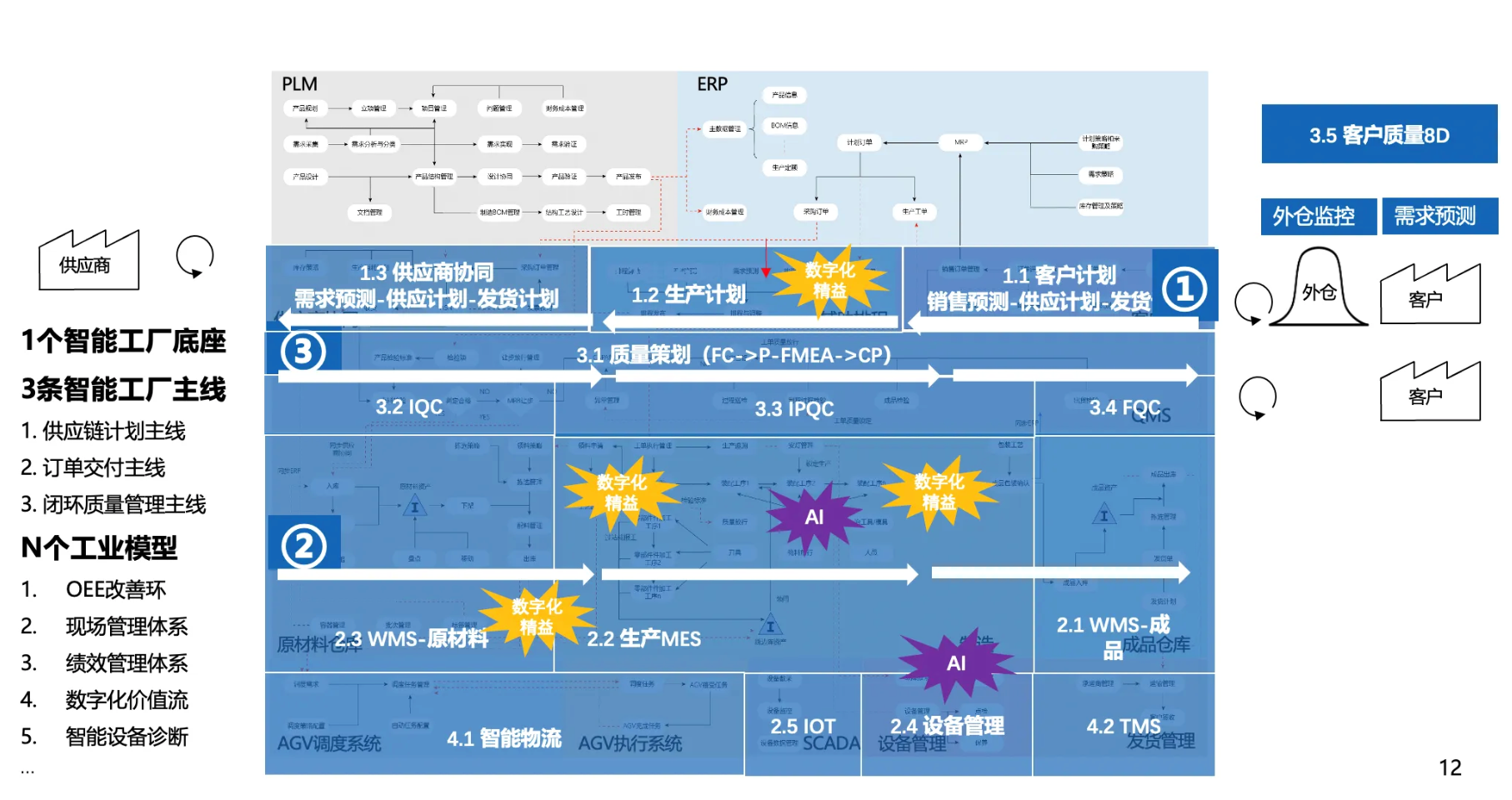 智能工厂顶层规划