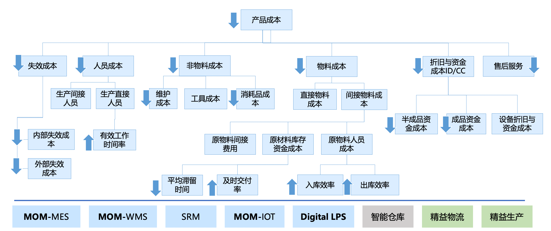 经营指标解码
