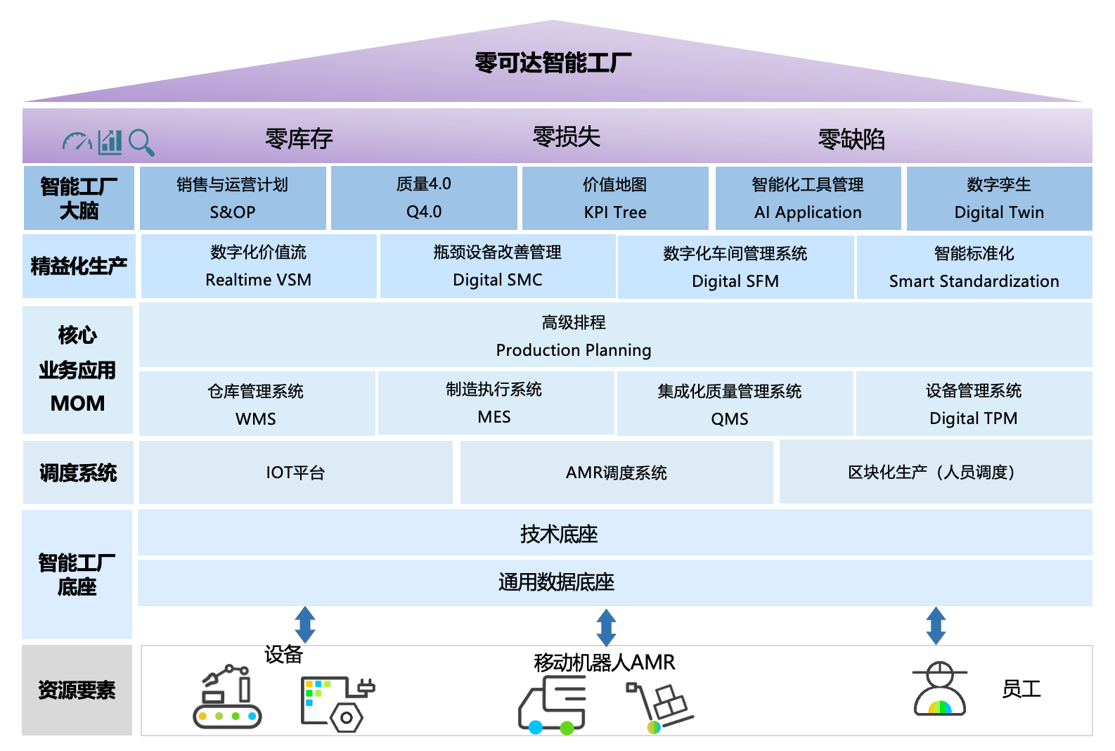 零可达智能工厂平台功能架构