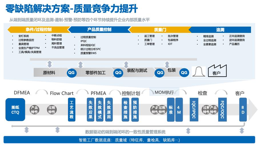 零可达零缺陷解决方案-质量竞争力提升.png