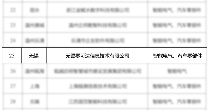 "Second Batch of Wenzhou SME Digital Transformation Service Providers List"