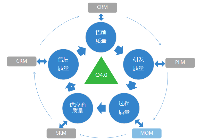 End-to-end quality management system QMS4.0