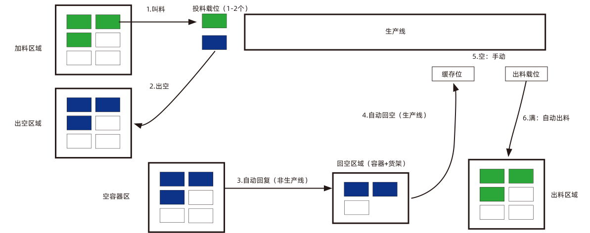 AGV控制与调度系统作业流程图